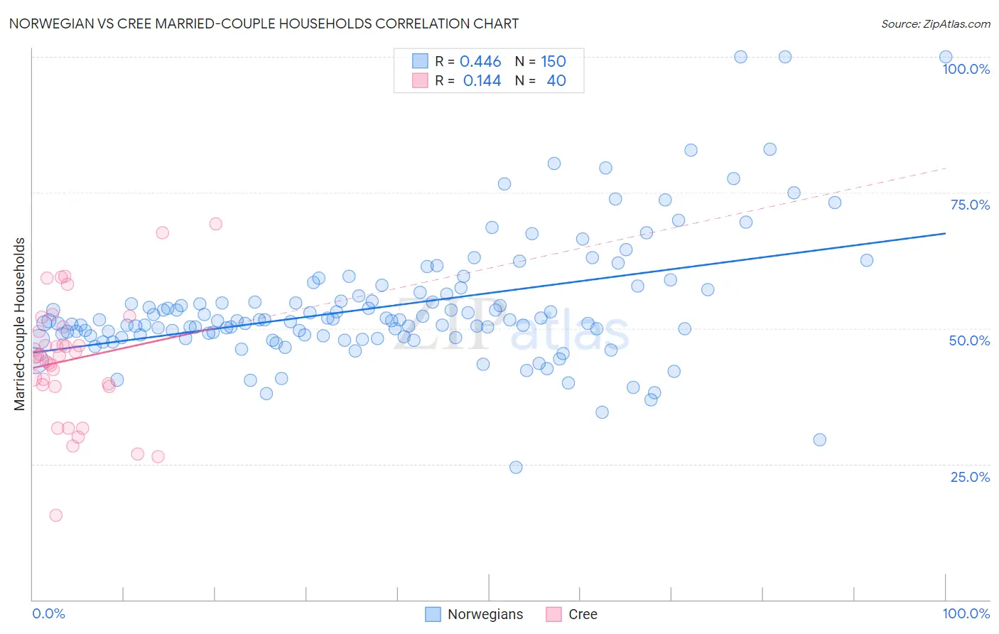 Norwegian vs Cree Married-couple Households