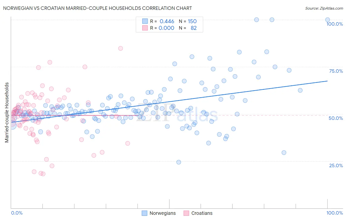 Norwegian vs Croatian Married-couple Households