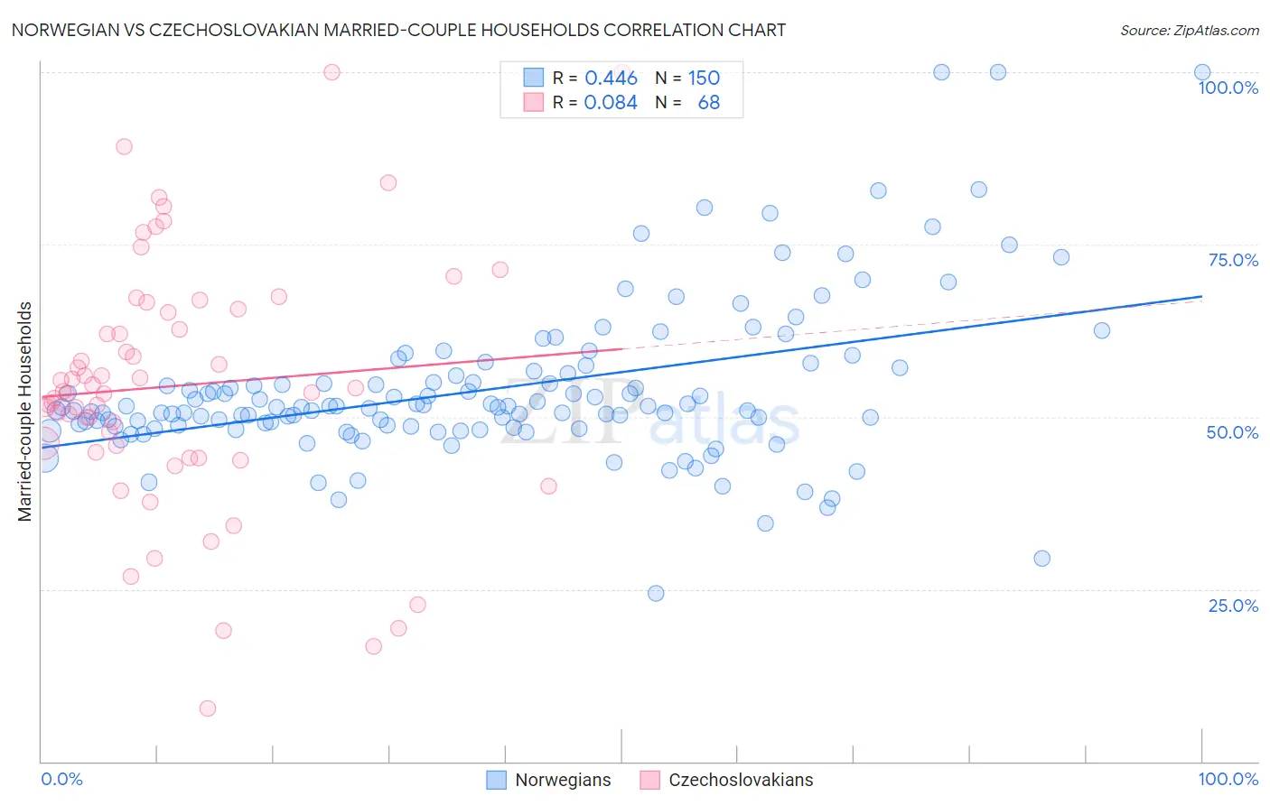 Norwegian vs Czechoslovakian Married-couple Households