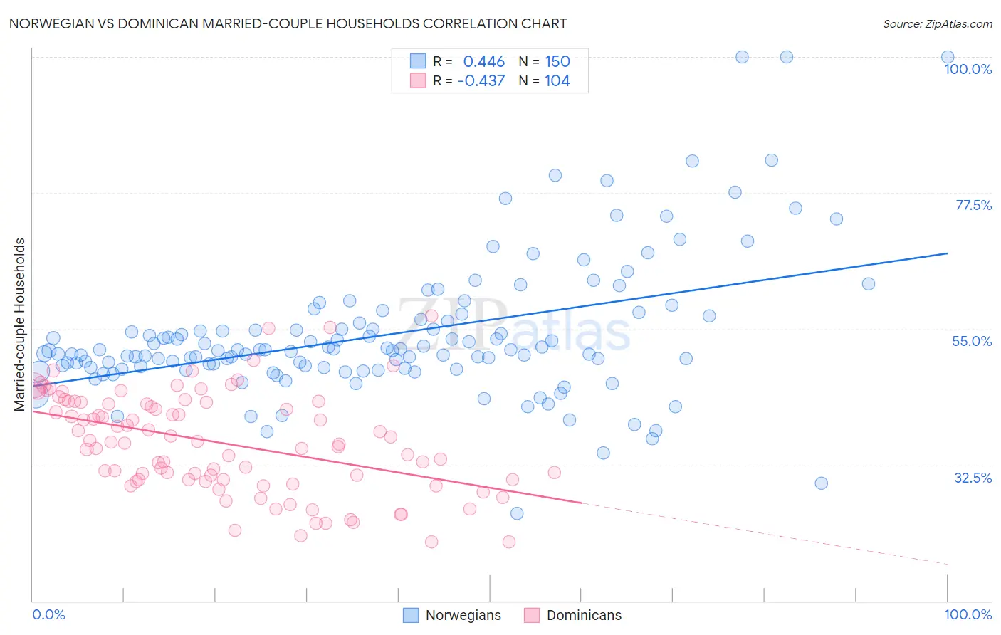 Norwegian vs Dominican Married-couple Households