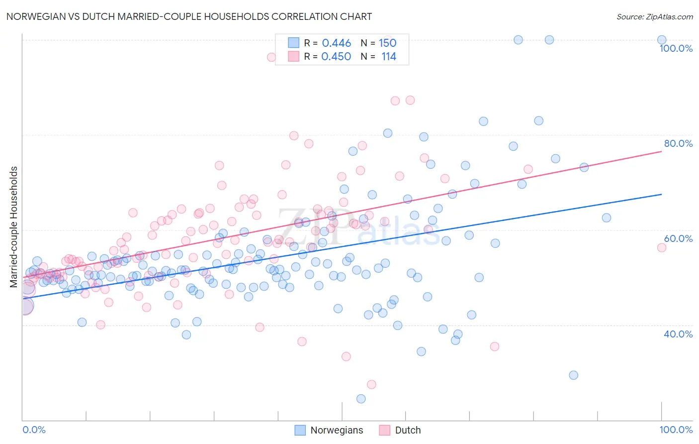 Norwegian vs Dutch Married-couple Households