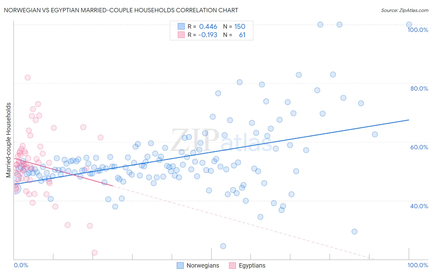Norwegian vs Egyptian Married-couple Households