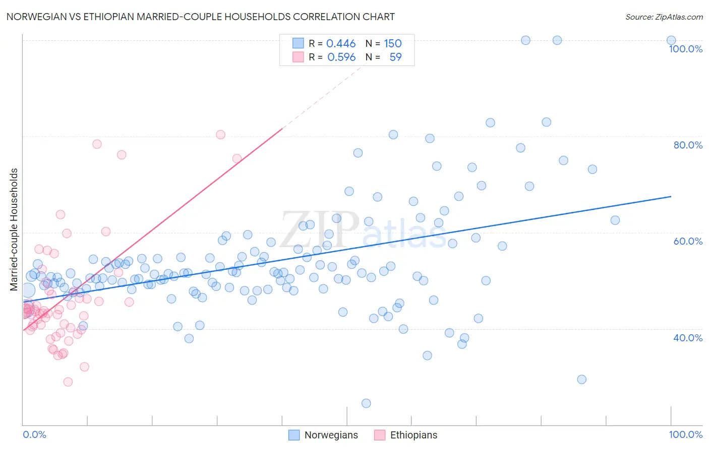 Norwegian vs Ethiopian Married-couple Households