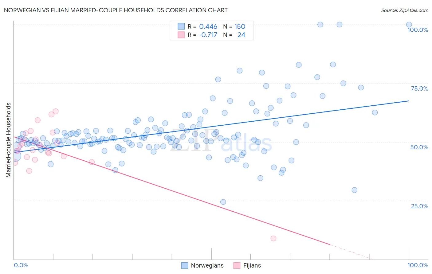 Norwegian vs Fijian Married-couple Households