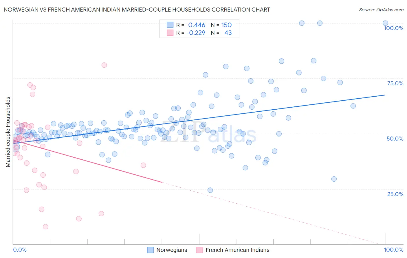 Norwegian vs French American Indian Married-couple Households