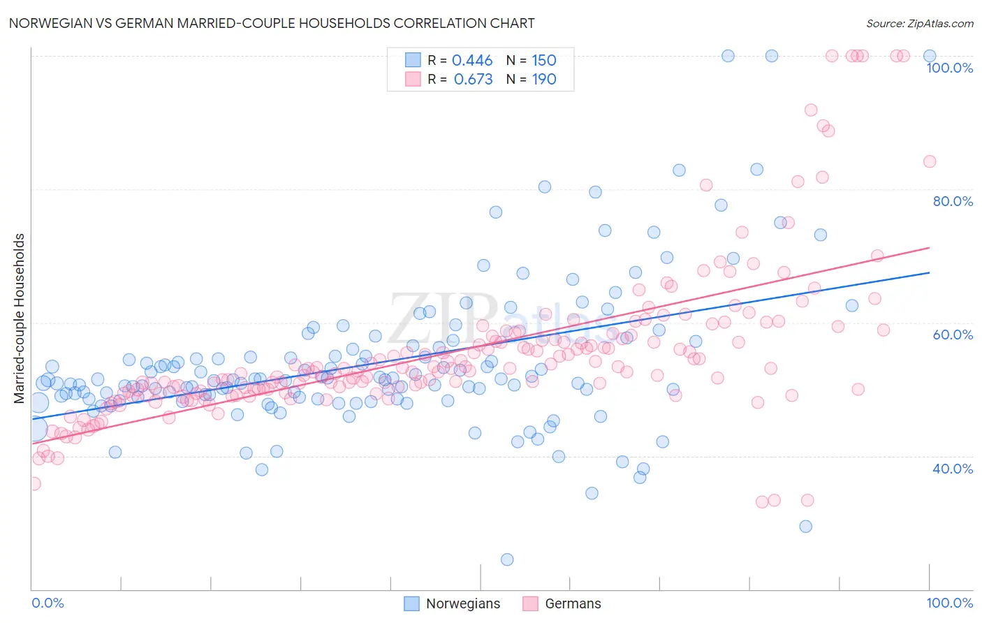 Norwegian vs German Married-couple Households