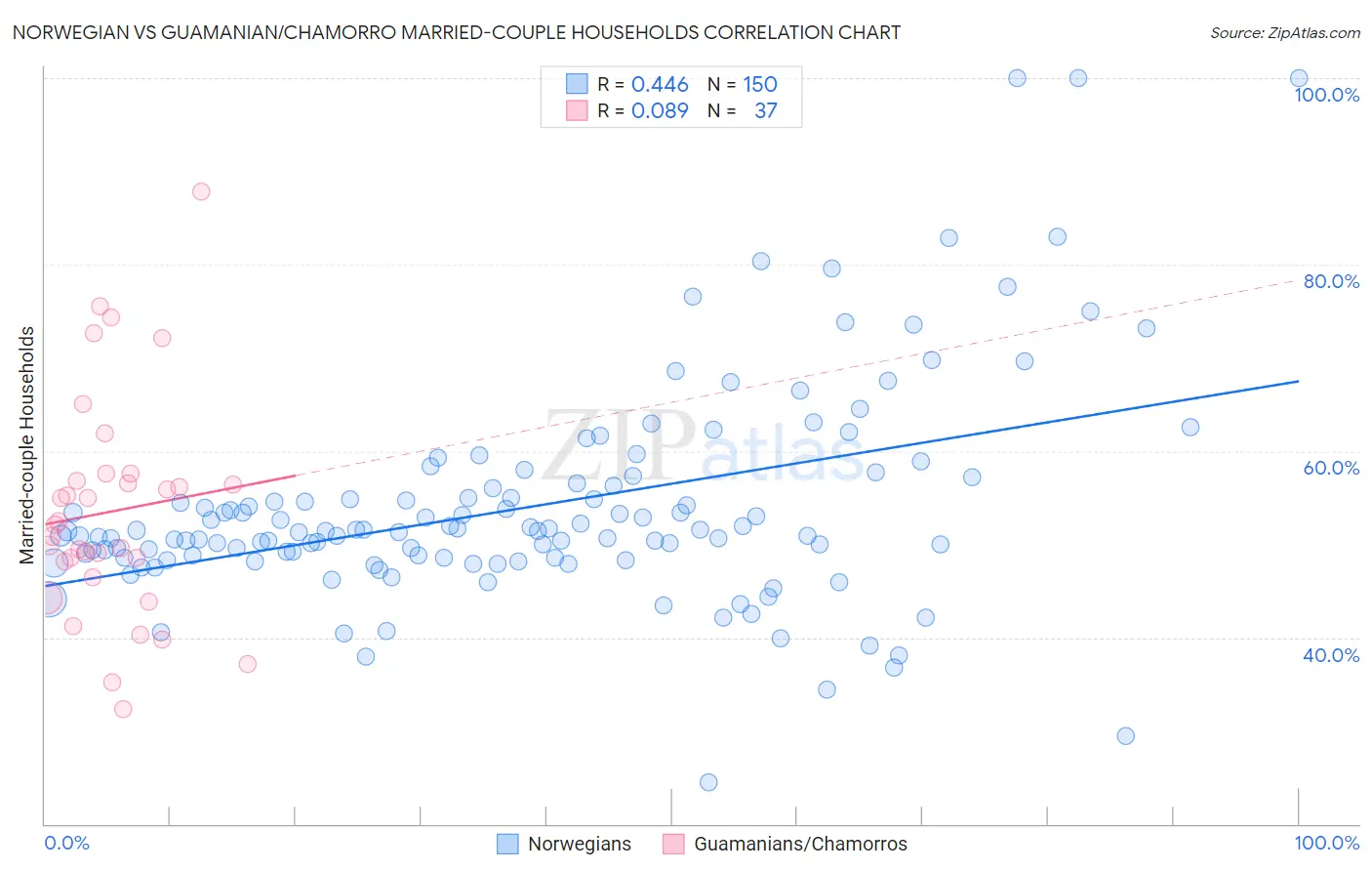 Norwegian vs Guamanian/Chamorro Married-couple Households