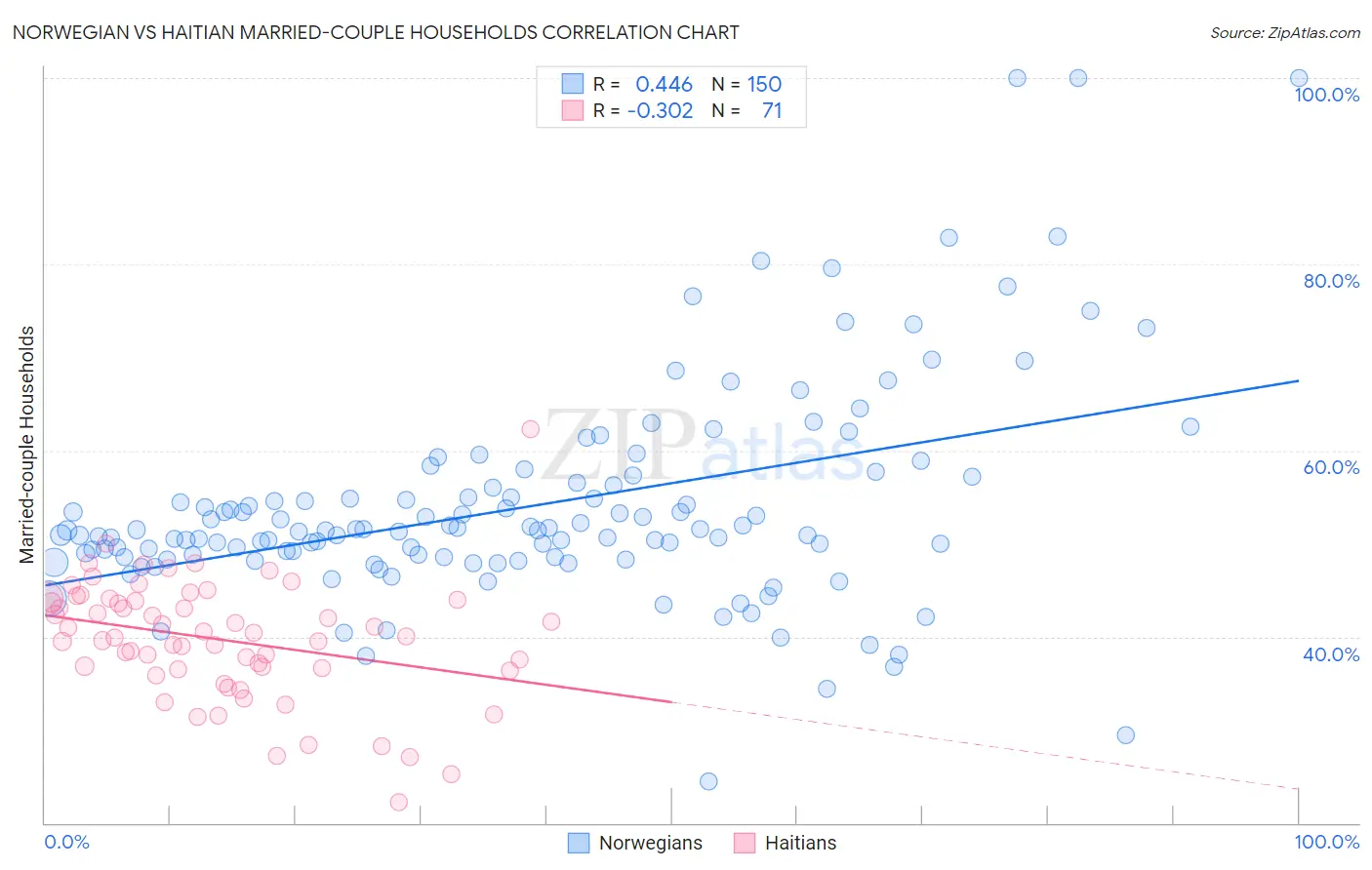 Norwegian vs Haitian Married-couple Households