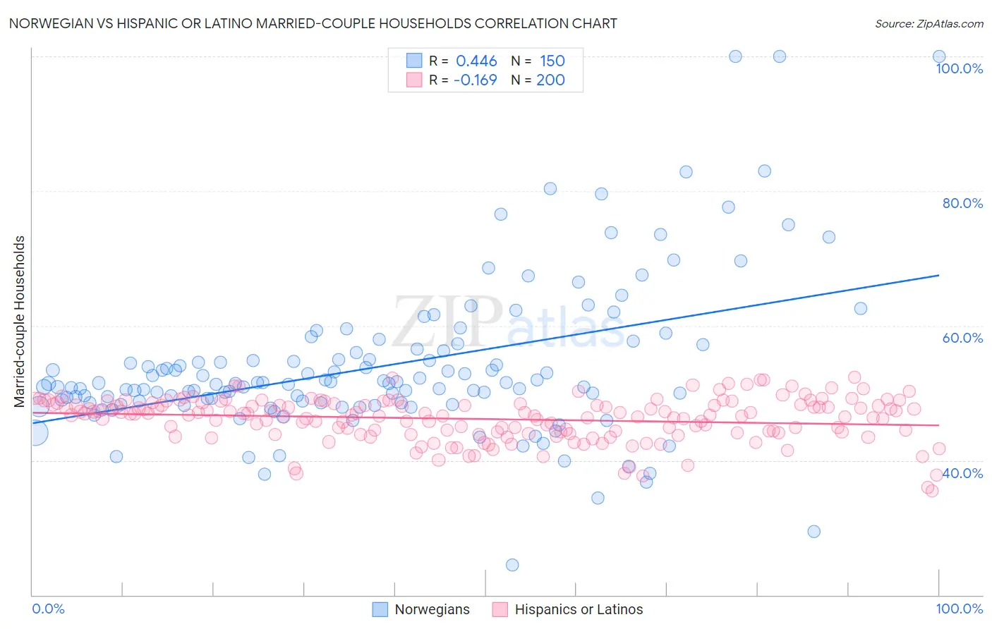 Norwegian vs Hispanic or Latino Married-couple Households