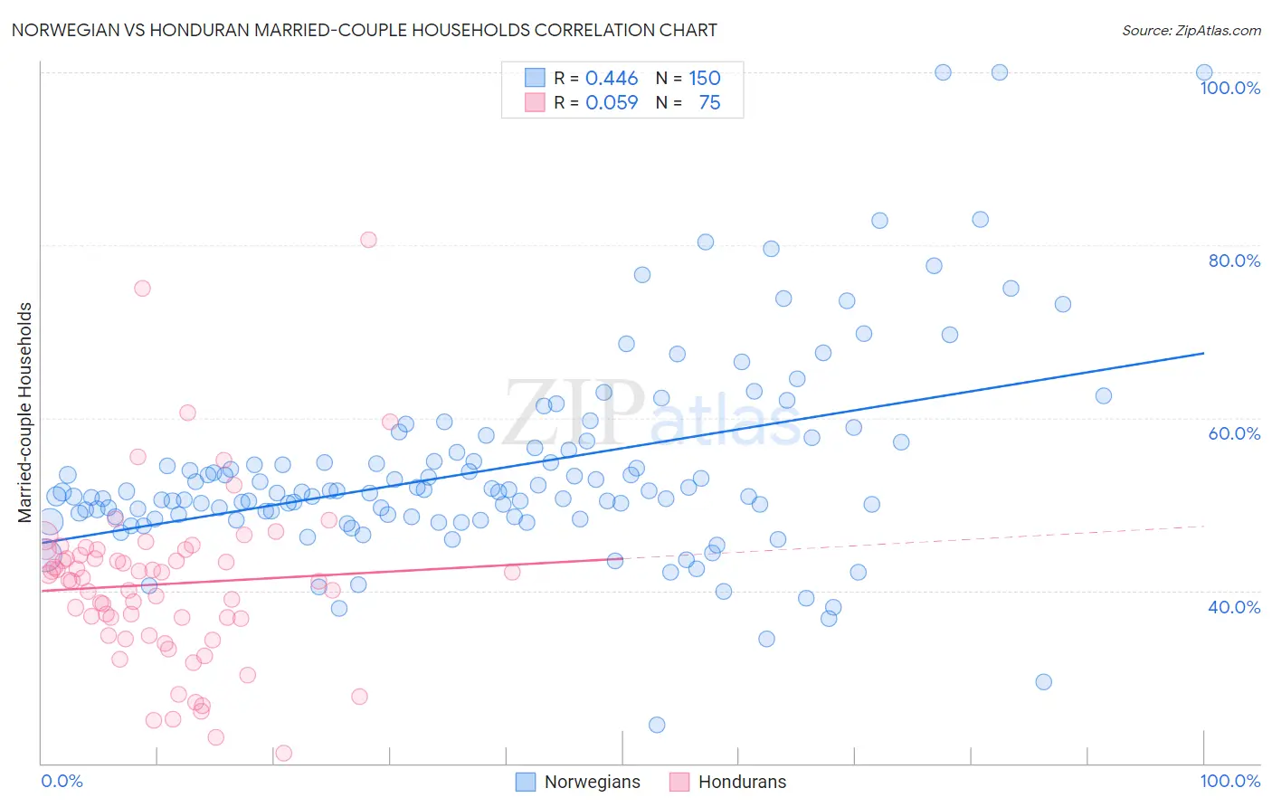 Norwegian vs Honduran Married-couple Households