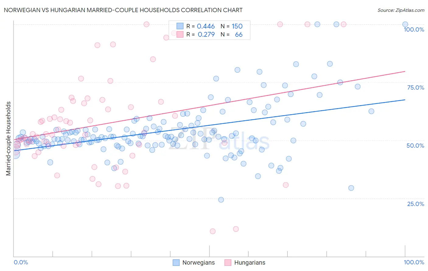Norwegian vs Hungarian Married-couple Households