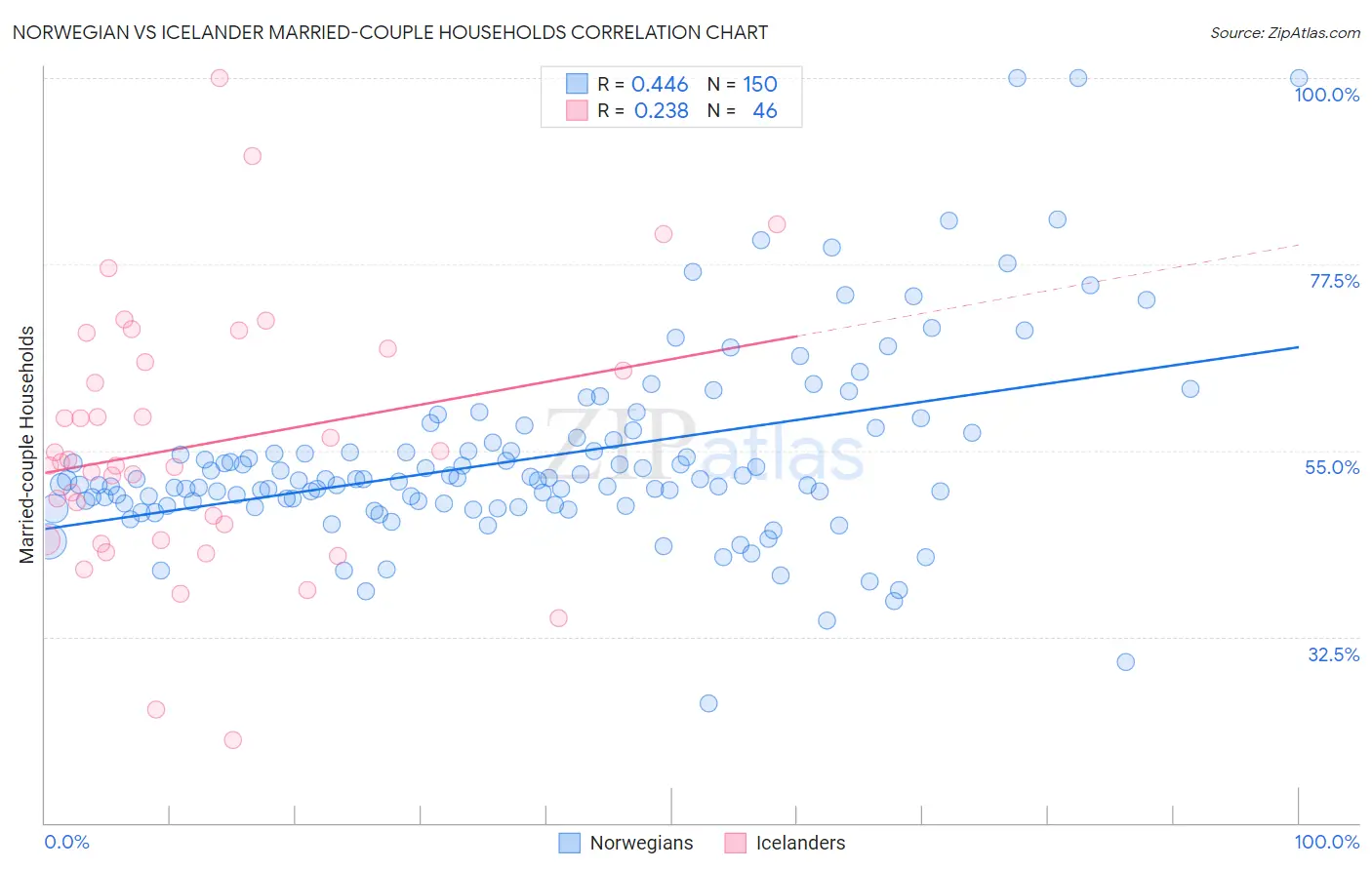 Norwegian vs Icelander Married-couple Households