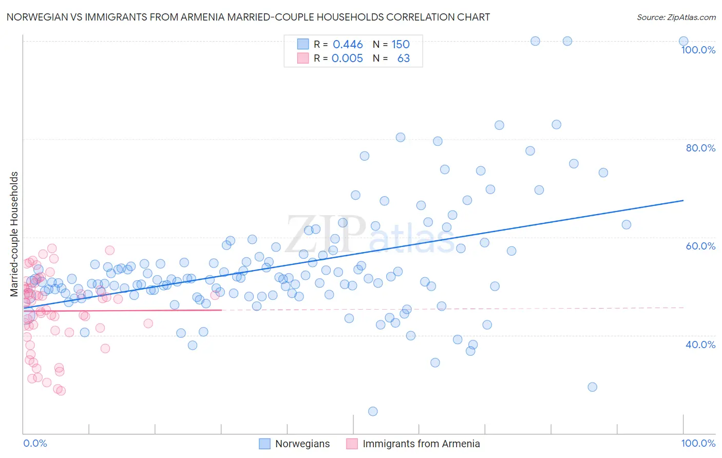 Norwegian vs Immigrants from Armenia Married-couple Households