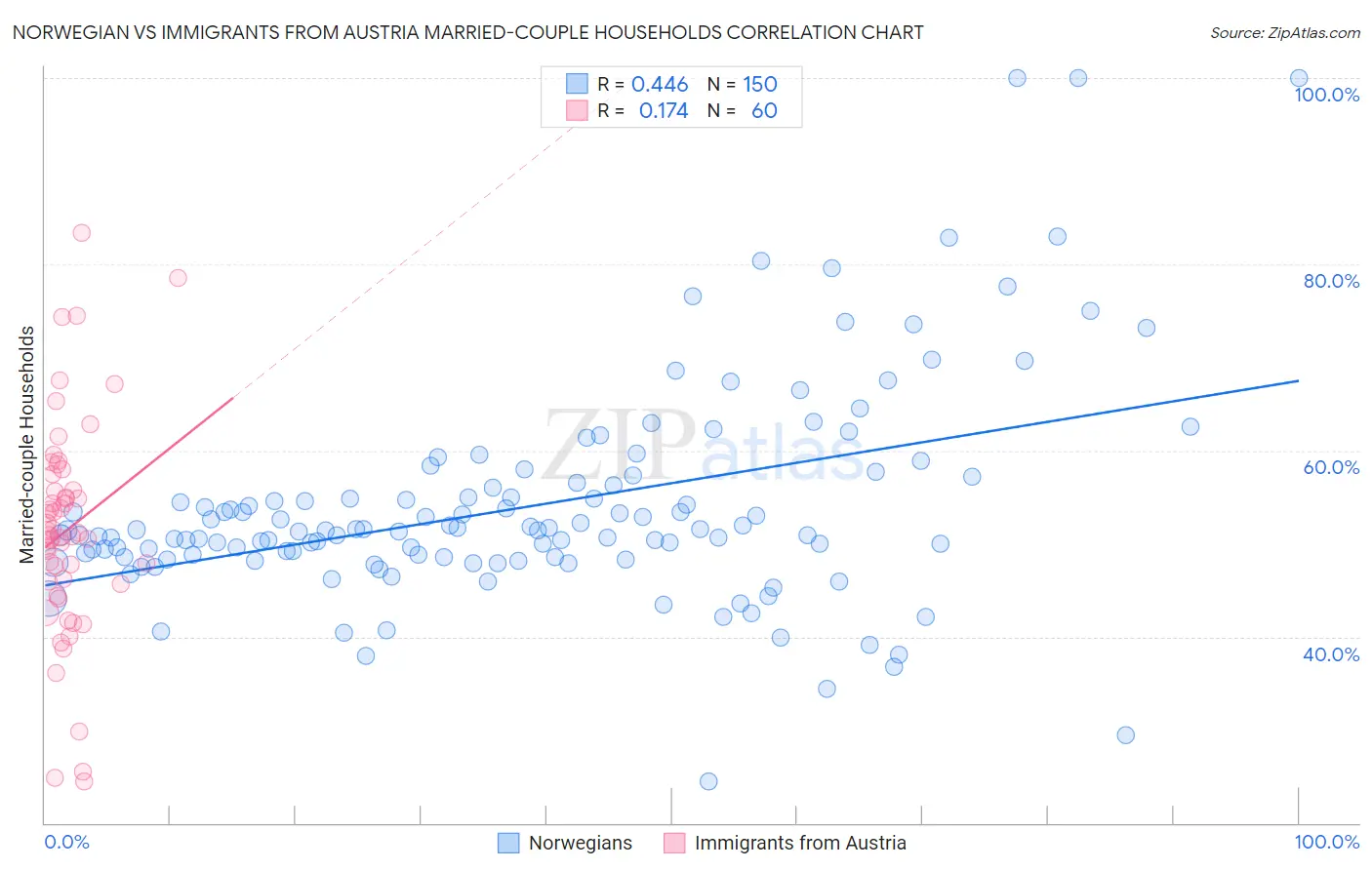 Norwegian vs Immigrants from Austria Married-couple Households