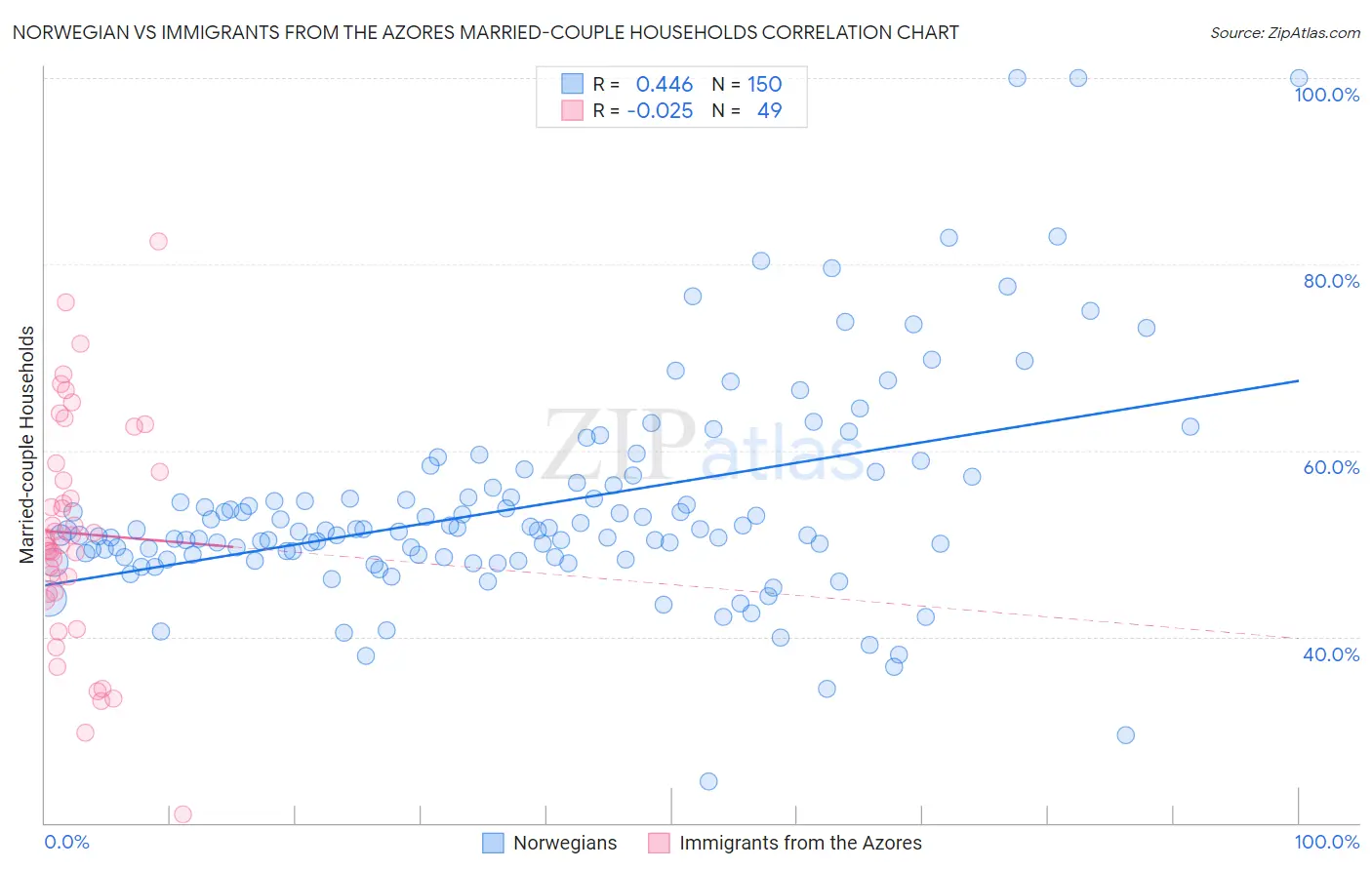 Norwegian vs Immigrants from the Azores Married-couple Households