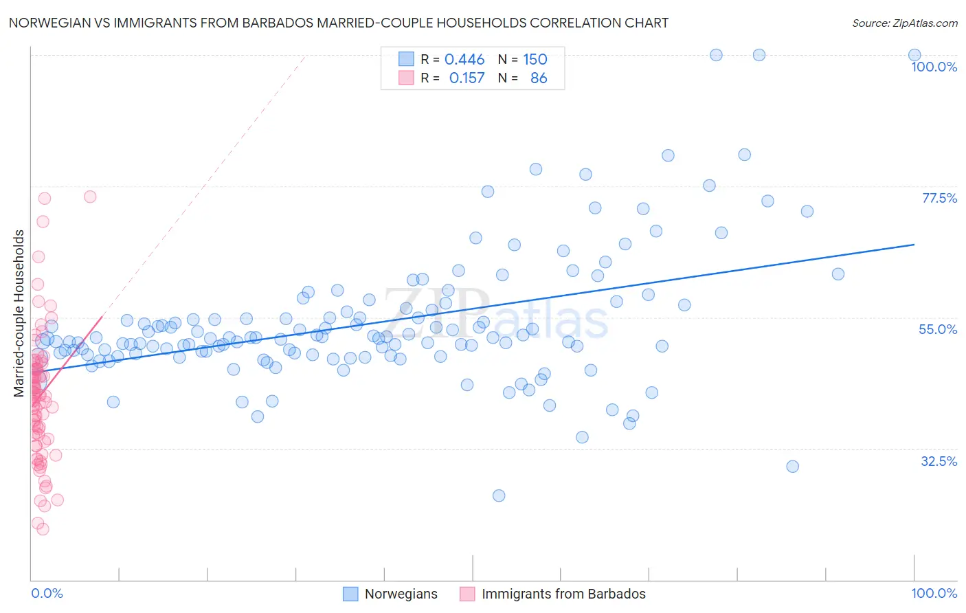 Norwegian vs Immigrants from Barbados Married-couple Households