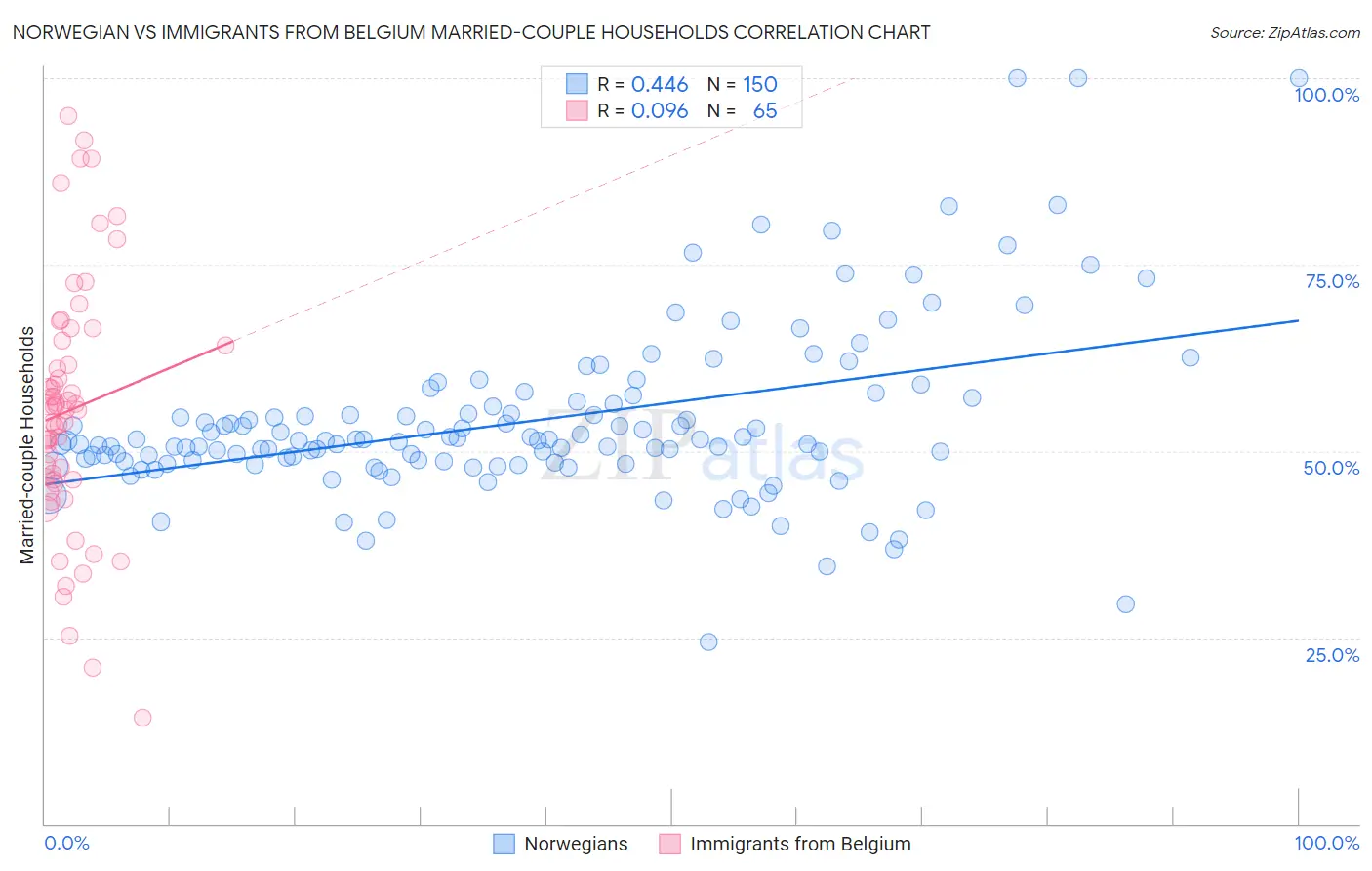 Norwegian vs Immigrants from Belgium Married-couple Households