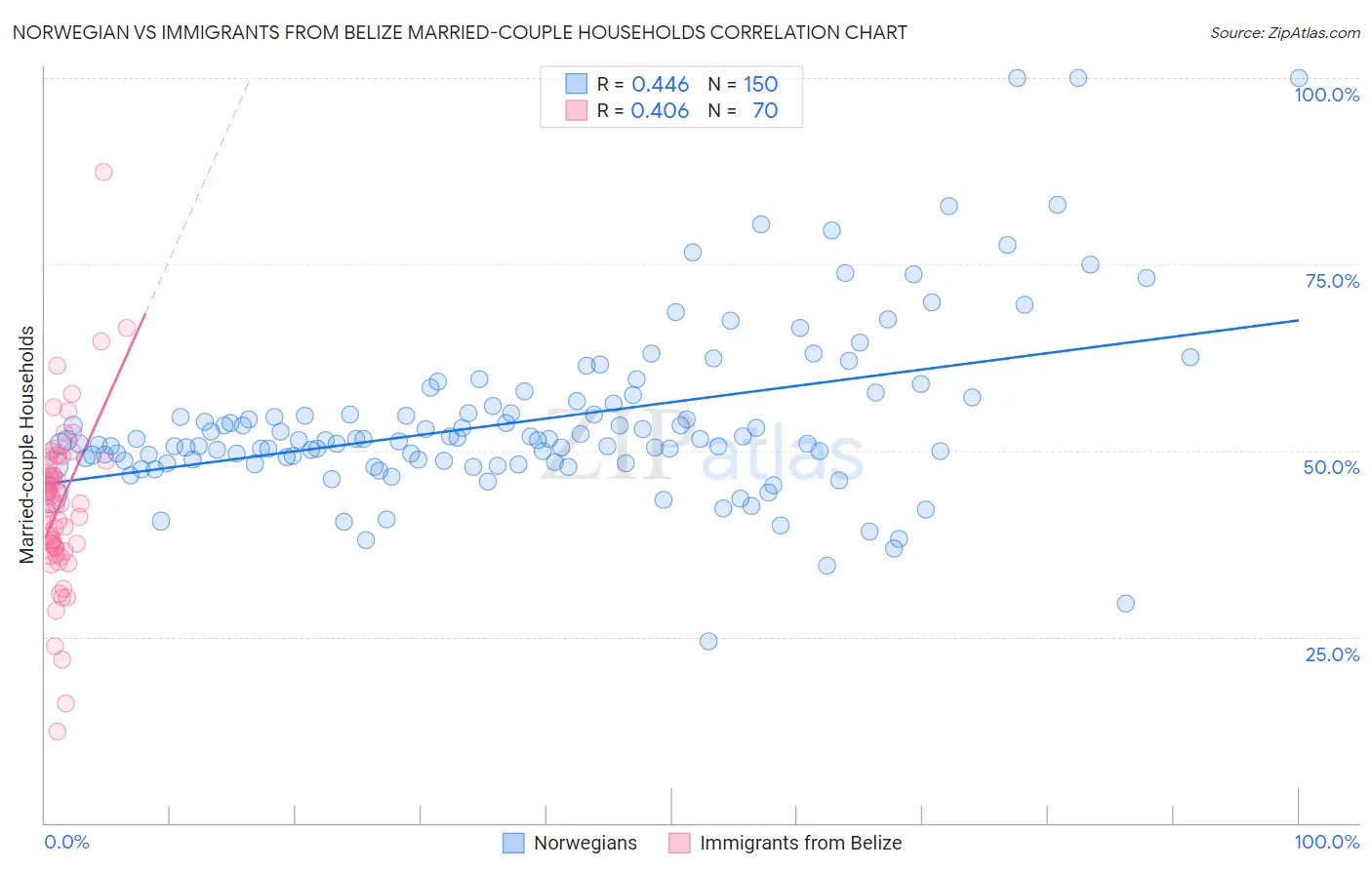 Norwegian vs Immigrants from Belize Married-couple Households