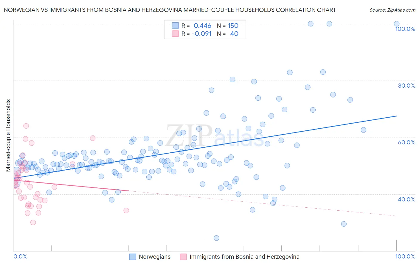 Norwegian vs Immigrants from Bosnia and Herzegovina Married-couple Households