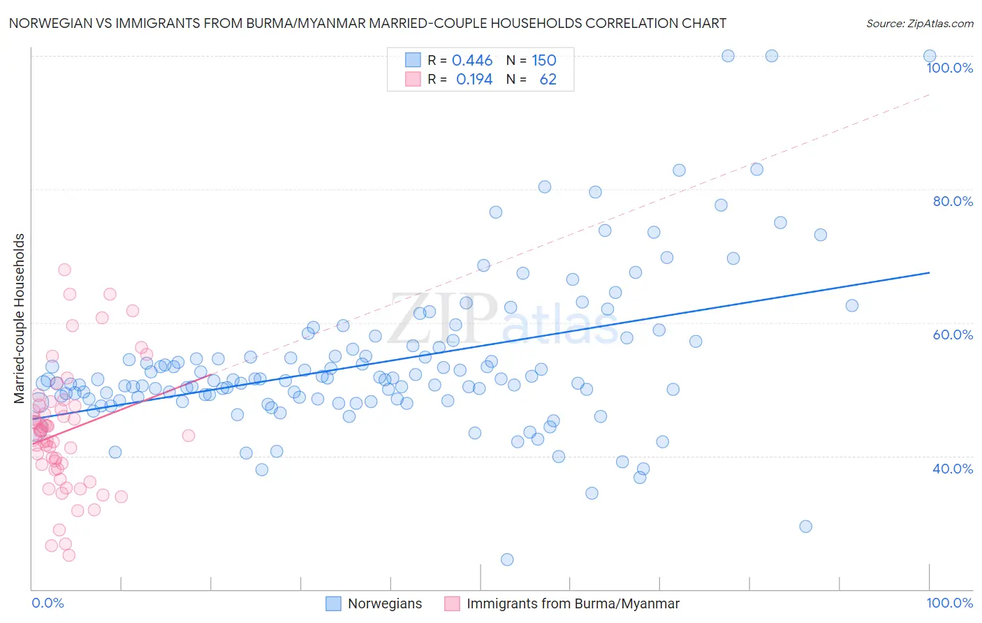 Norwegian vs Immigrants from Burma/Myanmar Married-couple Households
