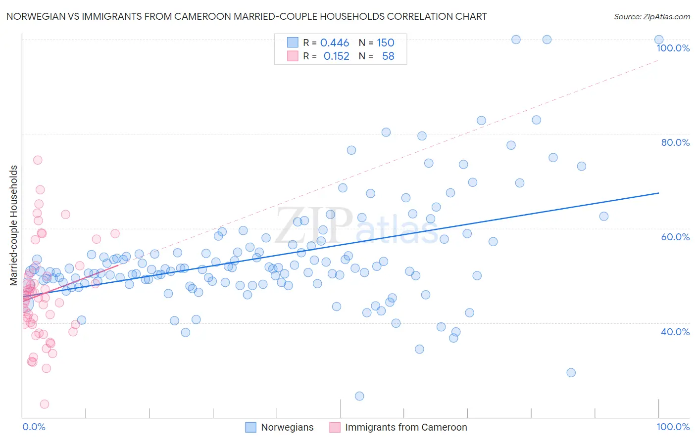 Norwegian vs Immigrants from Cameroon Married-couple Households