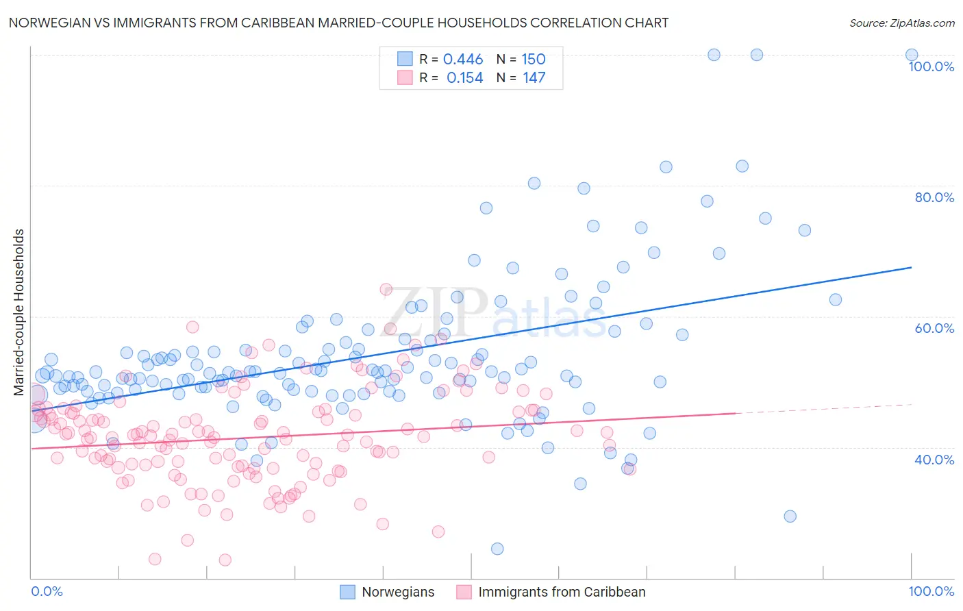 Norwegian vs Immigrants from Caribbean Married-couple Households