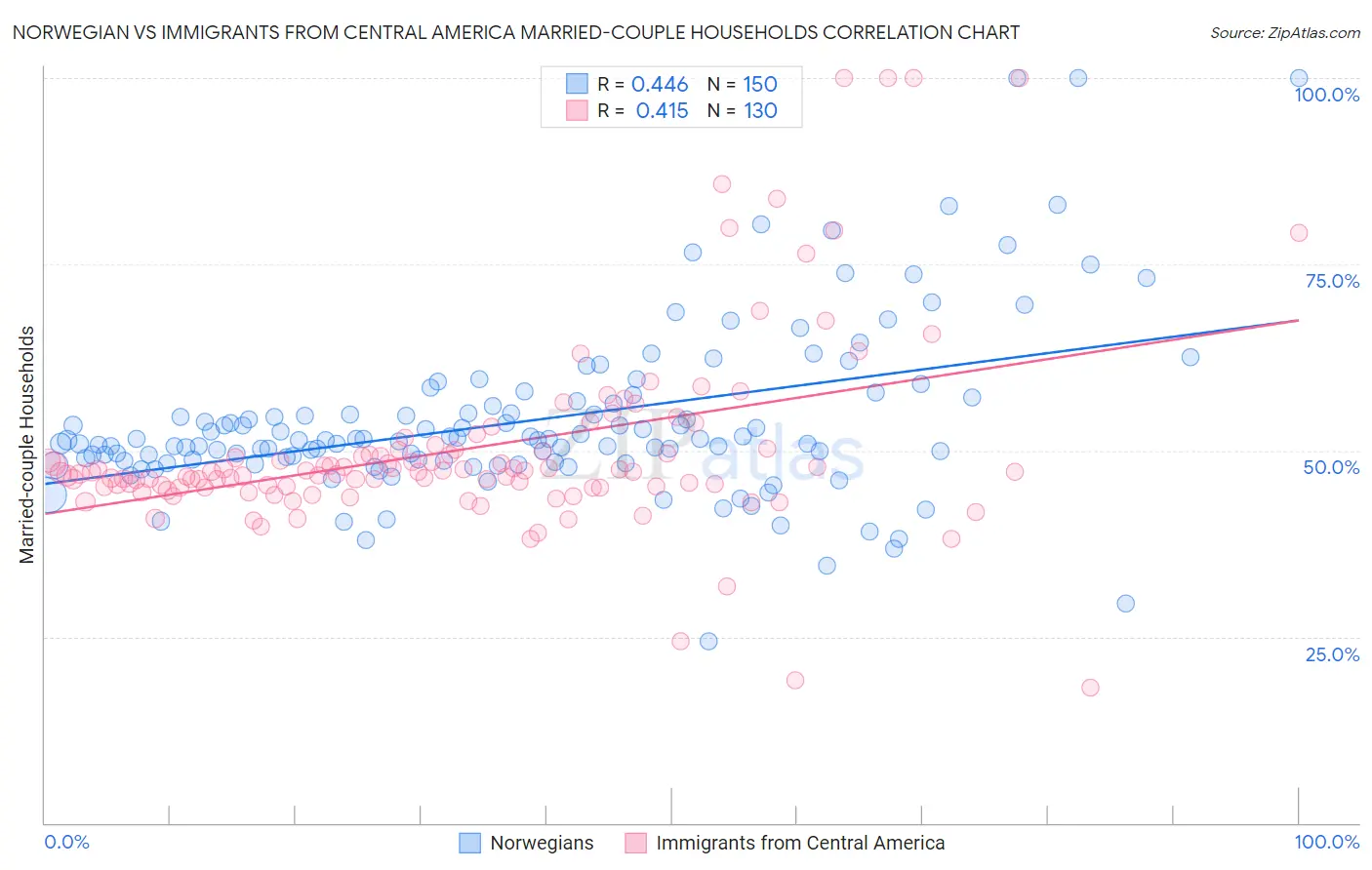 Norwegian vs Immigrants from Central America Married-couple Households