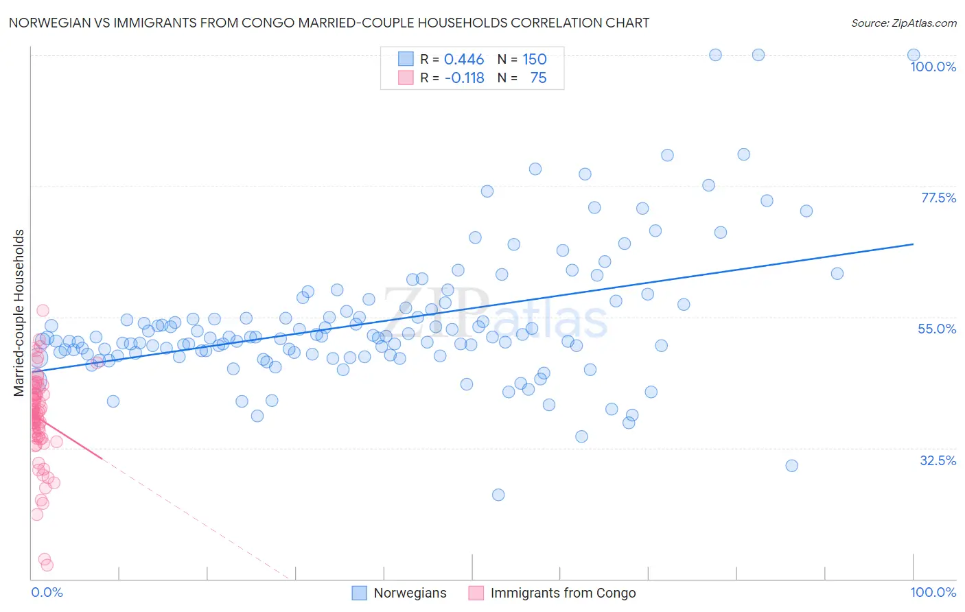 Norwegian vs Immigrants from Congo Married-couple Households