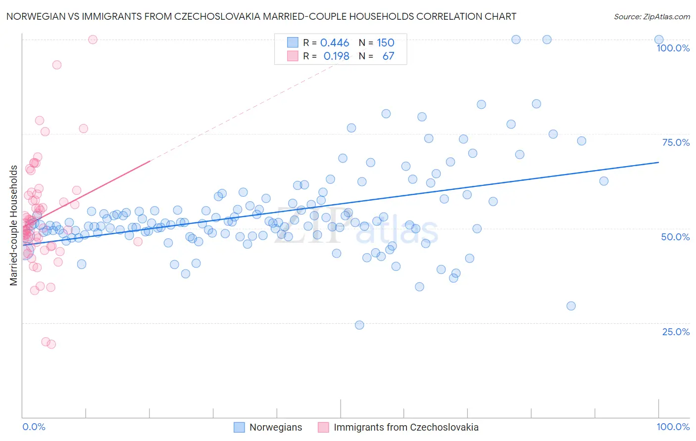 Norwegian vs Immigrants from Czechoslovakia Married-couple Households