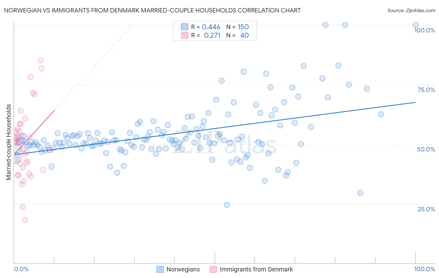 Norwegian vs Immigrants from Denmark Married-couple Households