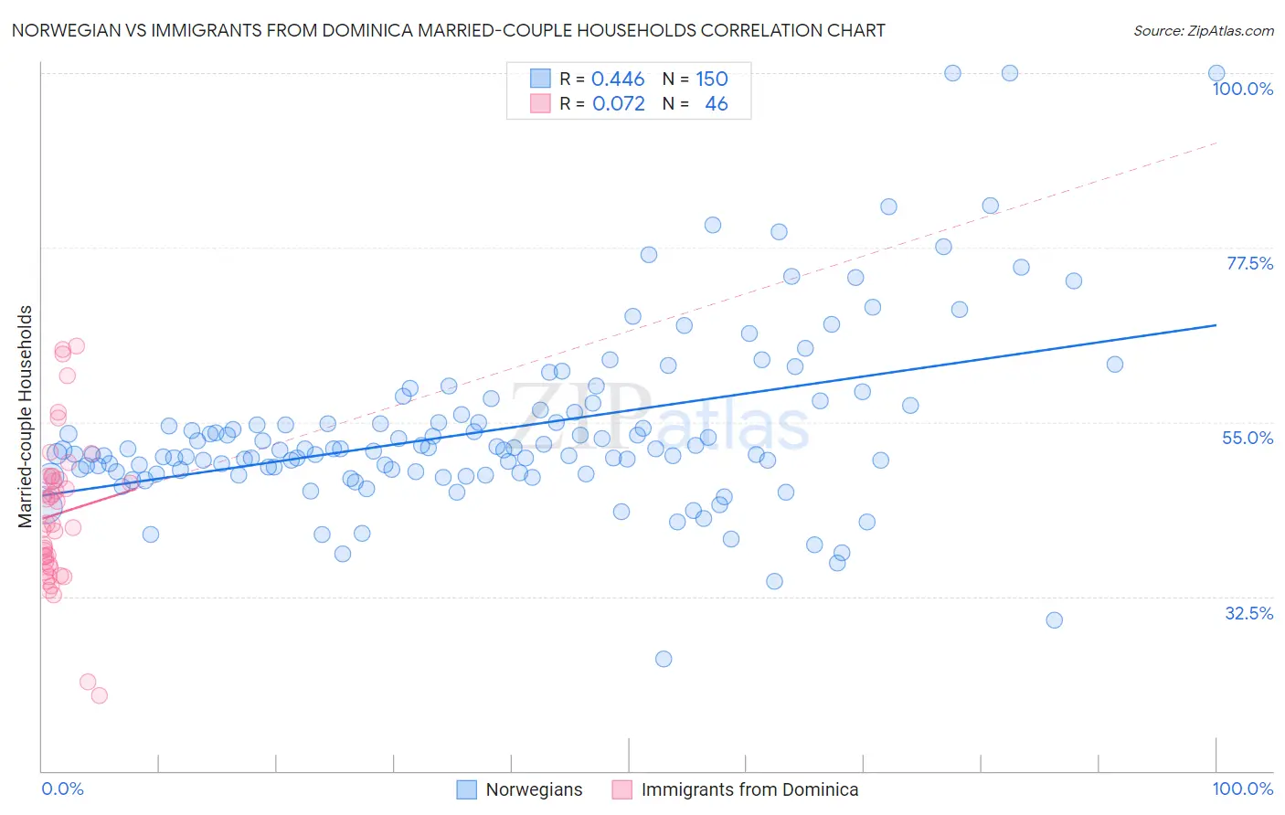 Norwegian vs Immigrants from Dominica Married-couple Households