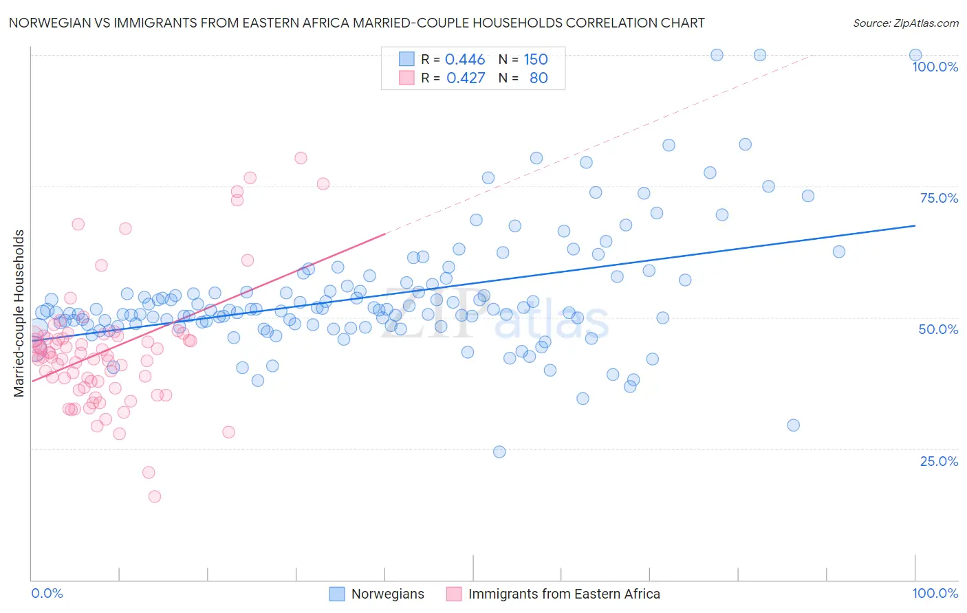 Norwegian vs Immigrants from Eastern Africa Married-couple Households