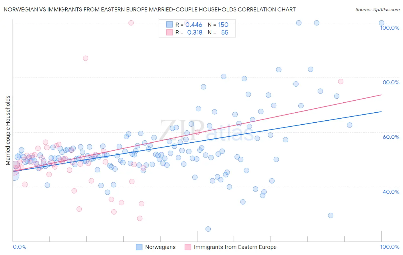 Norwegian vs Immigrants from Eastern Europe Married-couple Households