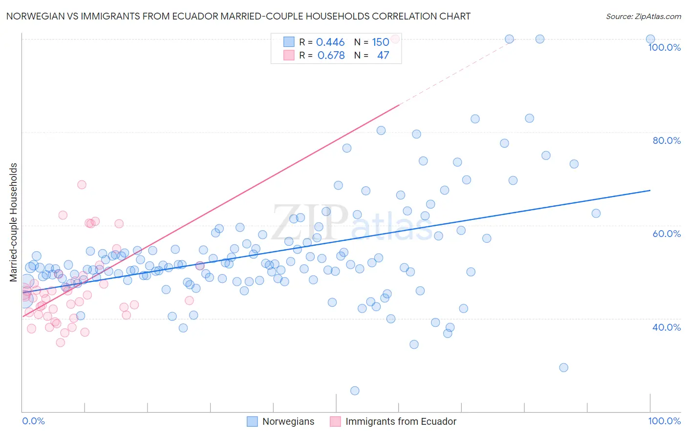 Norwegian vs Immigrants from Ecuador Married-couple Households
