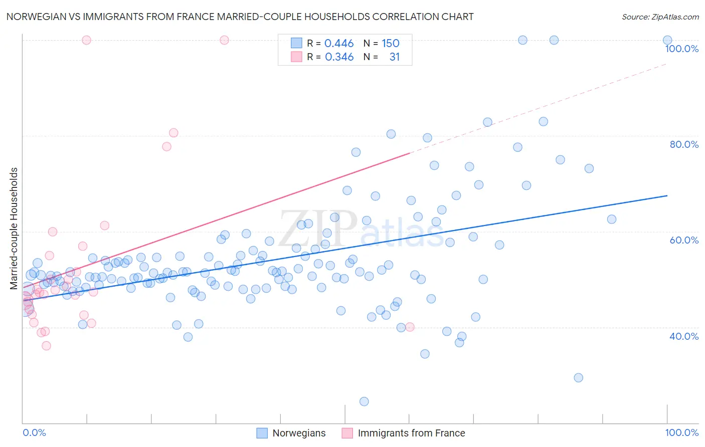 Norwegian vs Immigrants from France Married-couple Households