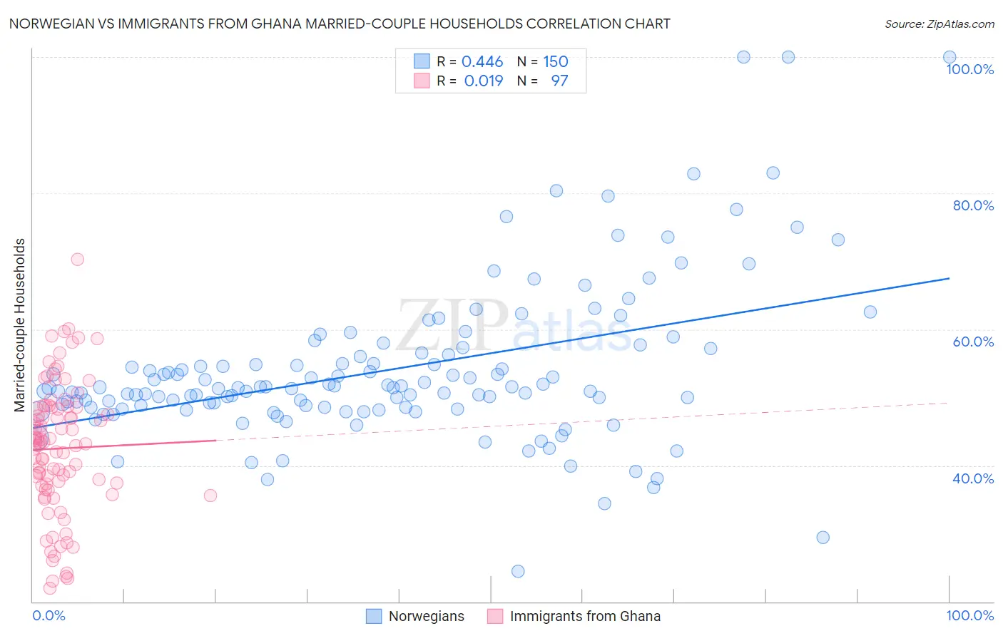 Norwegian vs Immigrants from Ghana Married-couple Households