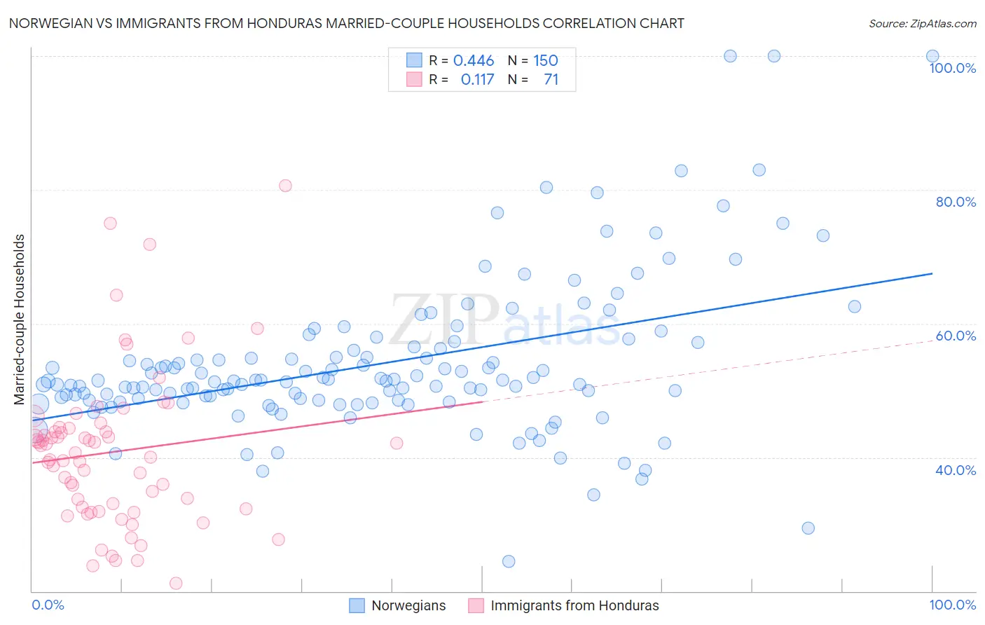 Norwegian vs Immigrants from Honduras Married-couple Households
