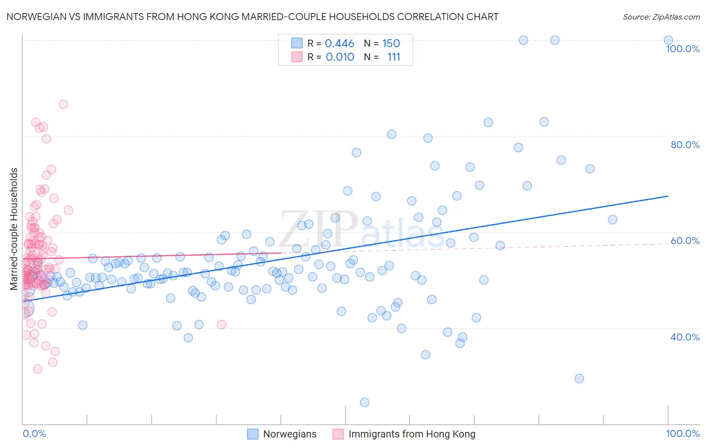 Norwegian vs Immigrants from Hong Kong Married-couple Households