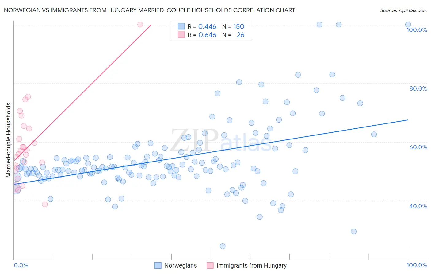 Norwegian vs Immigrants from Hungary Married-couple Households