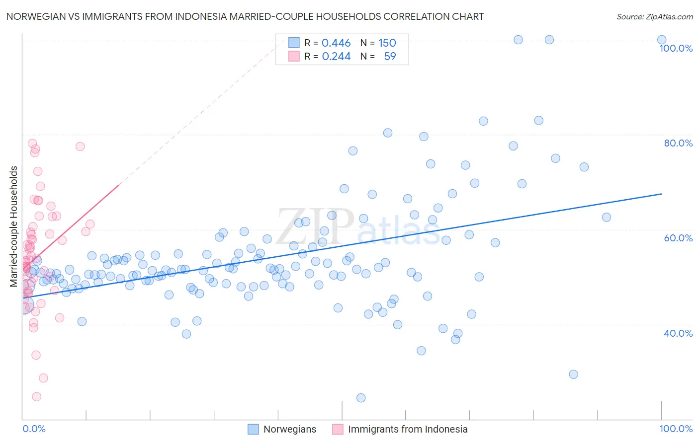 Norwegian vs Immigrants from Indonesia Married-couple Households