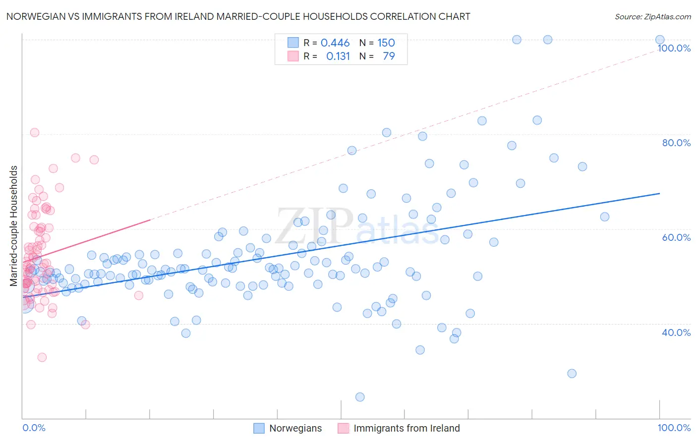 Norwegian vs Immigrants from Ireland Married-couple Households