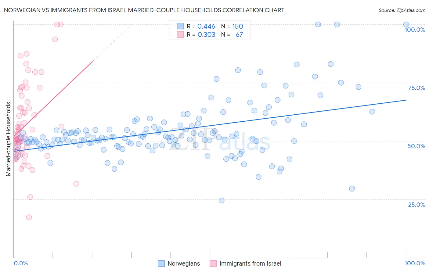 Norwegian vs Immigrants from Israel Married-couple Households