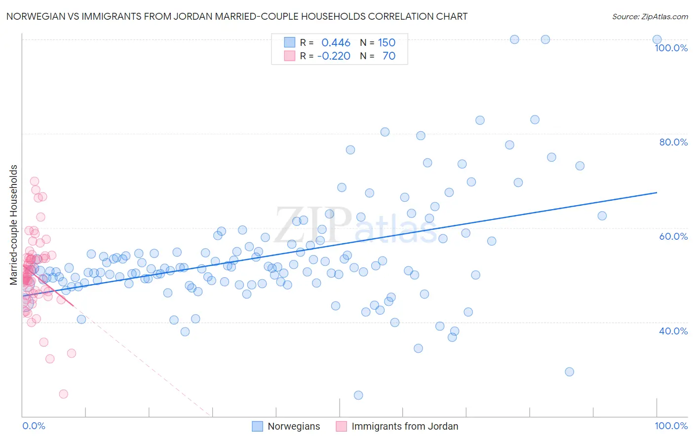 Norwegian vs Immigrants from Jordan Married-couple Households