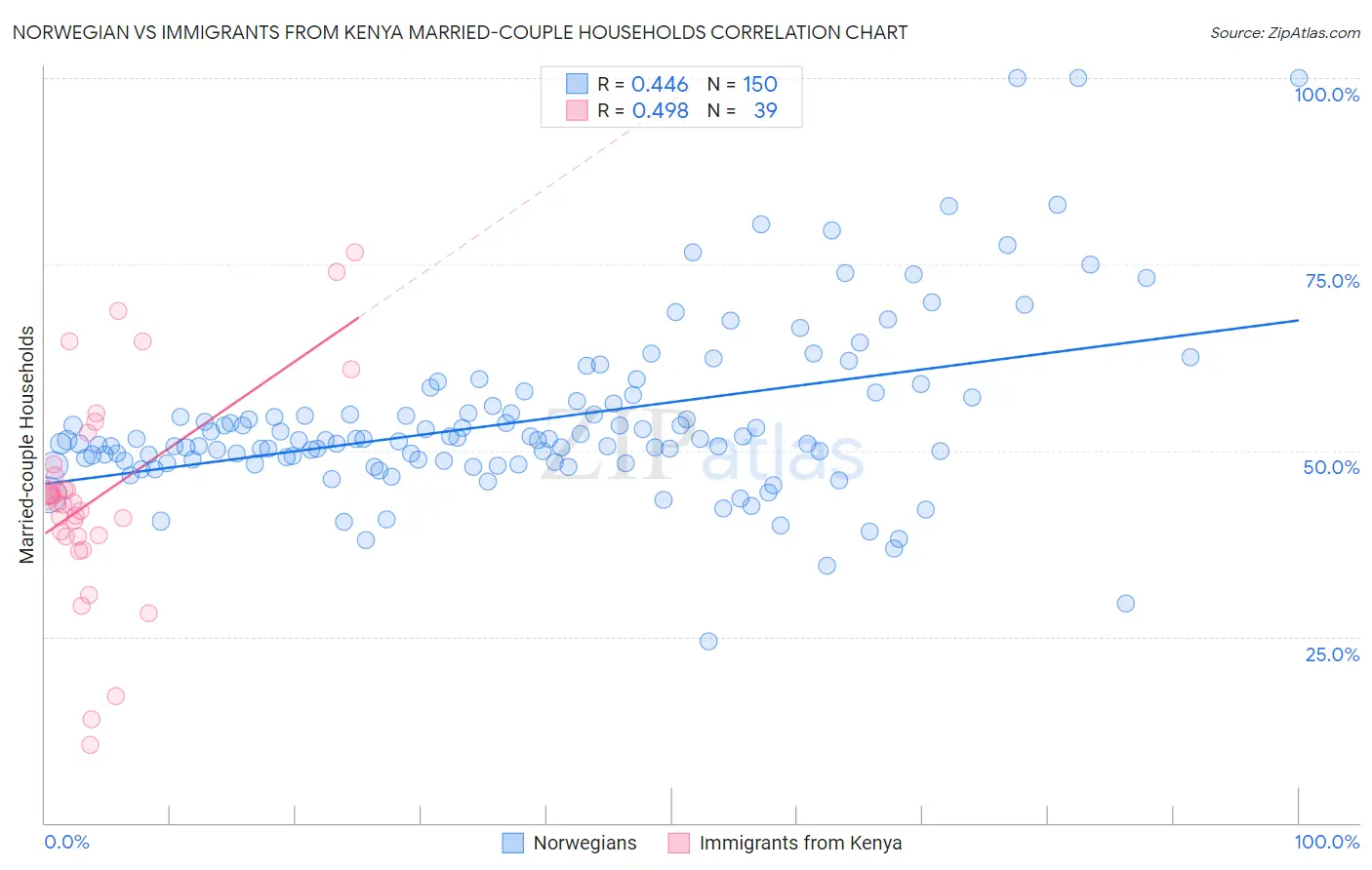 Norwegian vs Immigrants from Kenya Married-couple Households