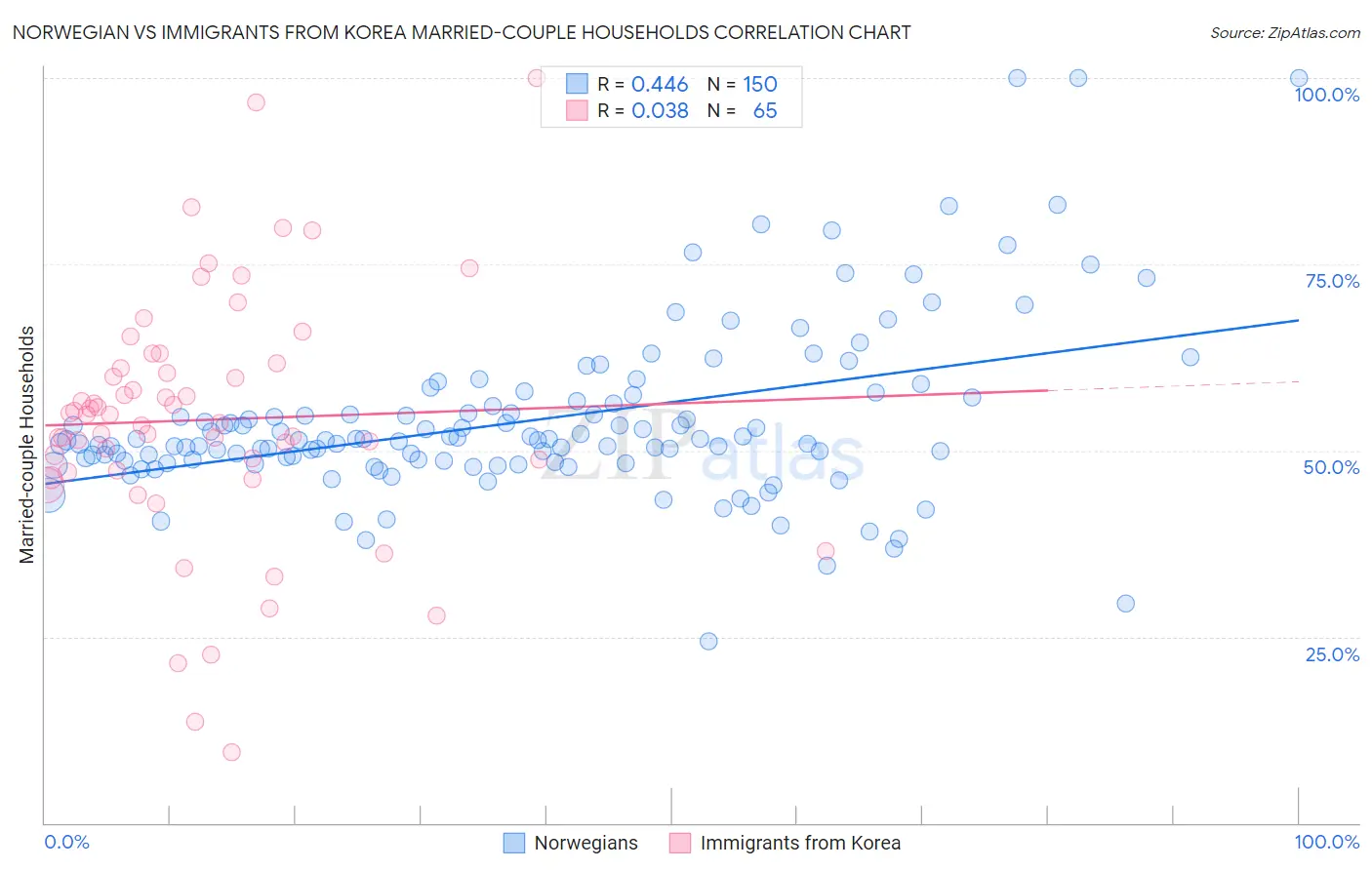 Norwegian vs Immigrants from Korea Married-couple Households