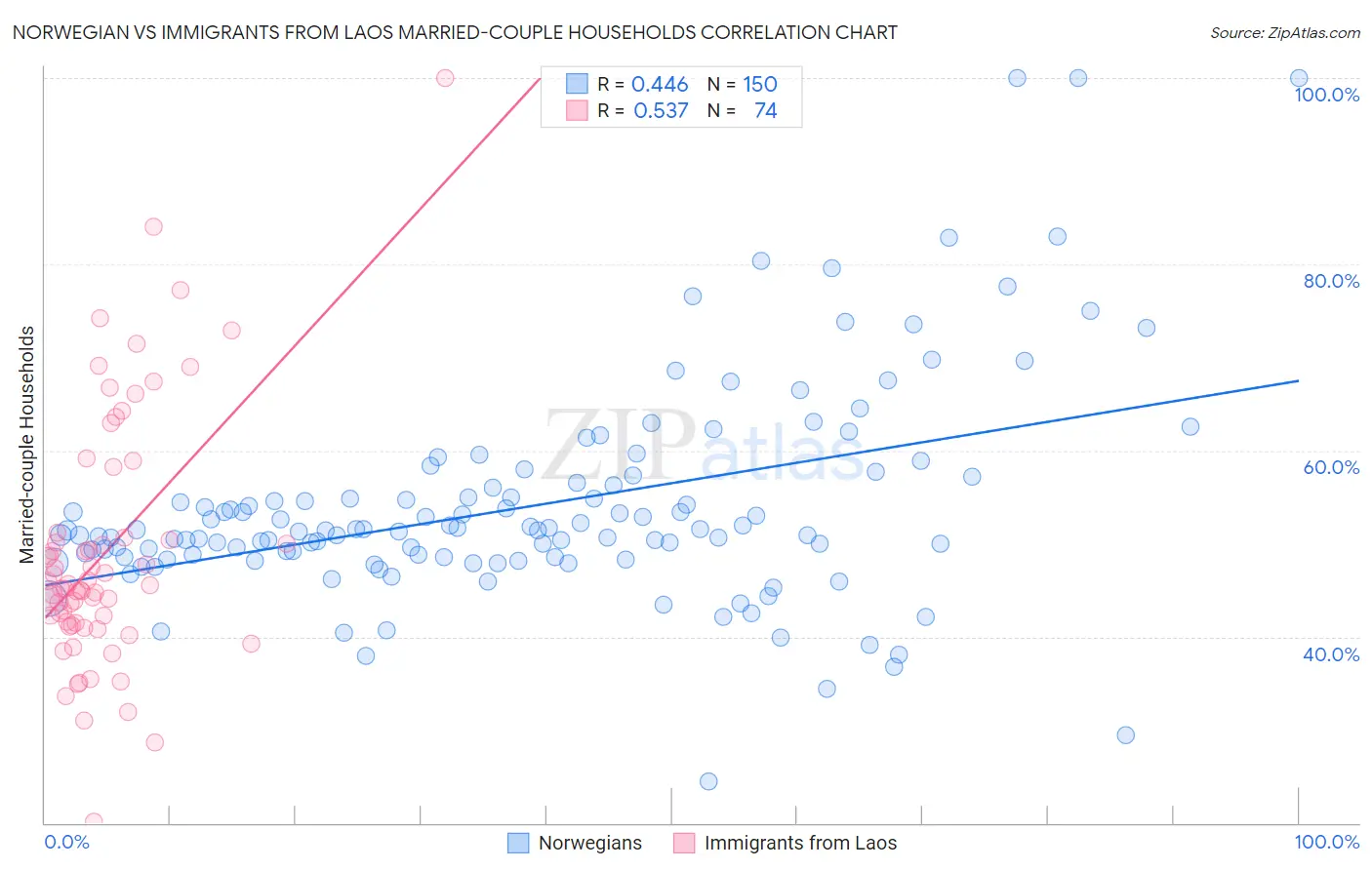 Norwegian vs Immigrants from Laos Married-couple Households