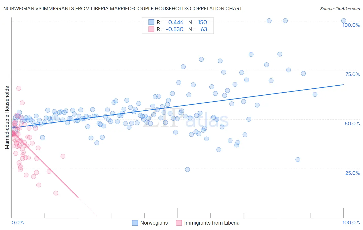 Norwegian vs Immigrants from Liberia Married-couple Households