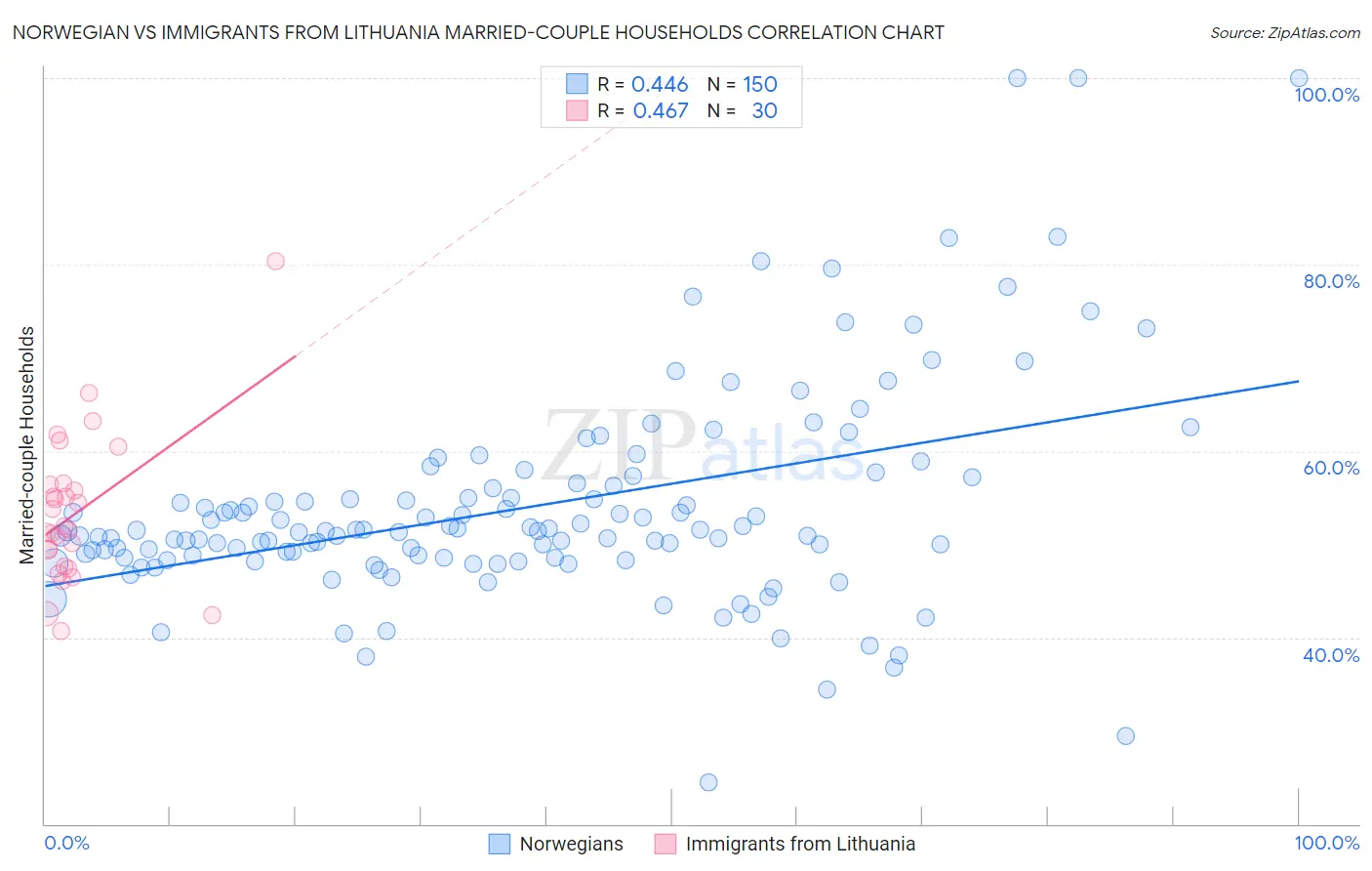 Norwegian vs Immigrants from Lithuania Married-couple Households