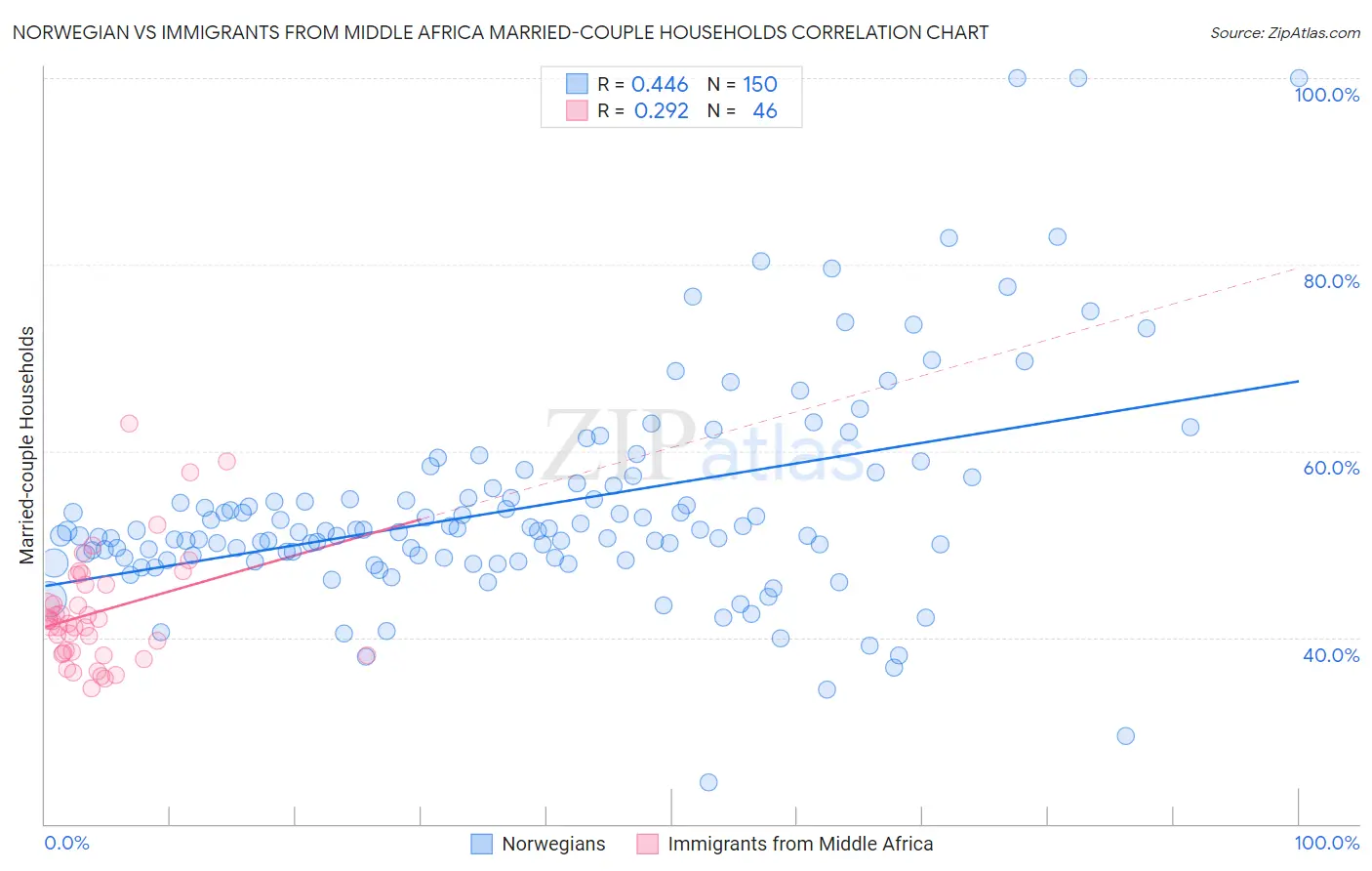 Norwegian vs Immigrants from Middle Africa Married-couple Households