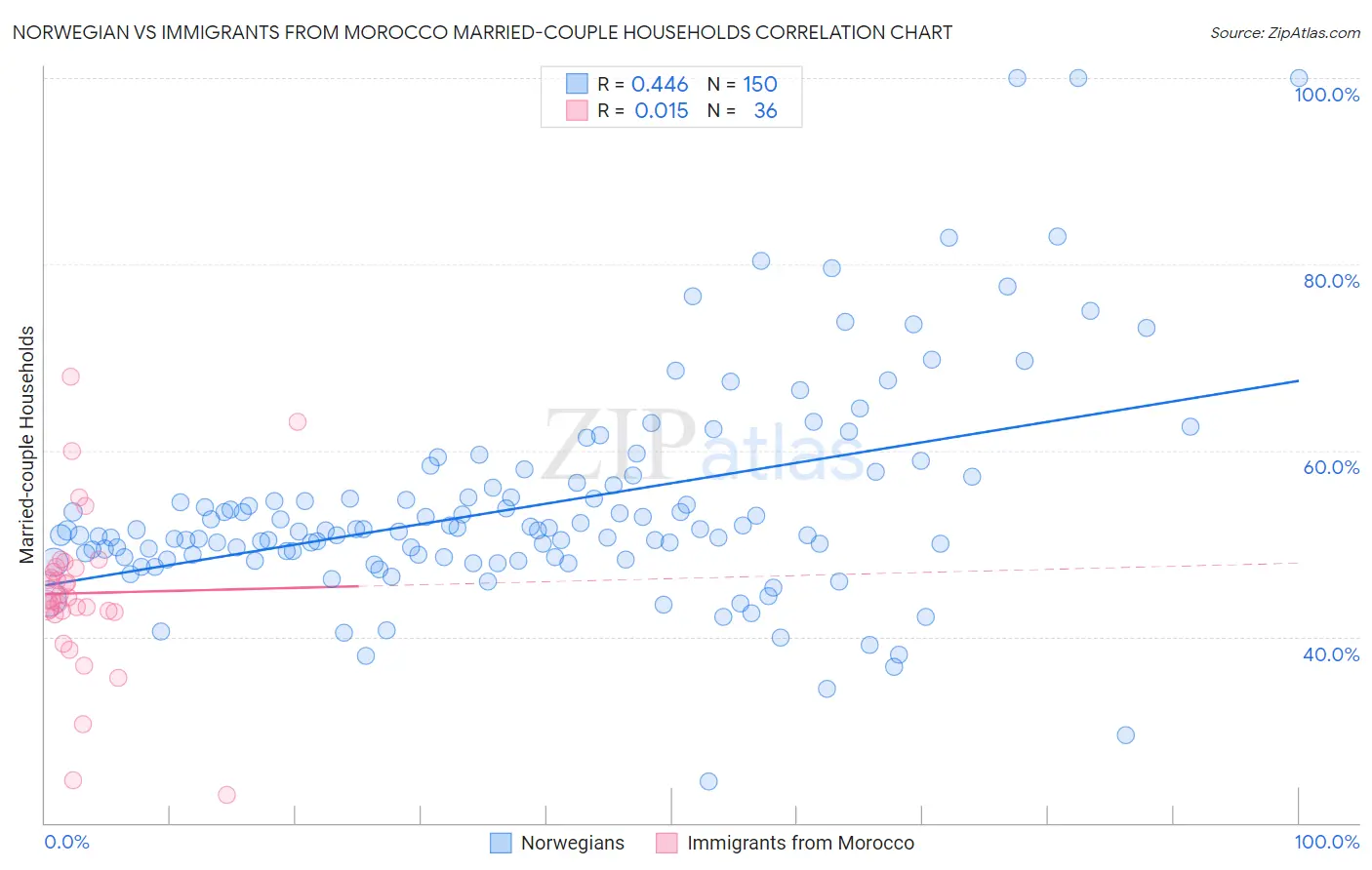Norwegian vs Immigrants from Morocco Married-couple Households